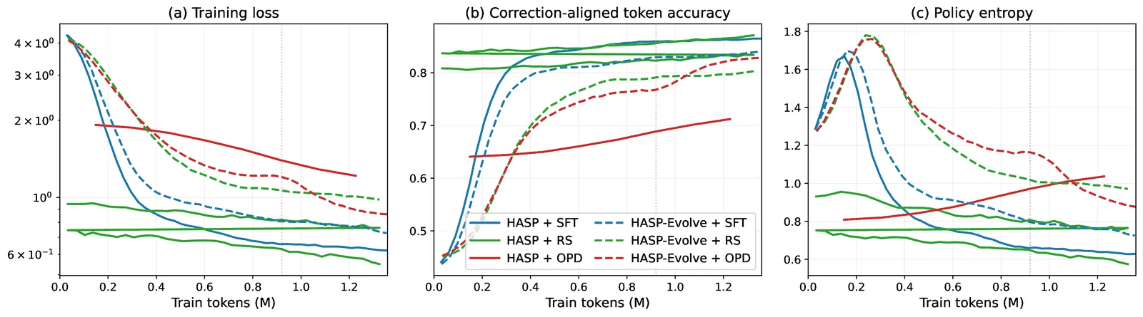 Three line charts over processed tokens: training loss, correction-aligned token accuracy, and policy entropy, with SFT in blue, RS in green and OPD in red; solid lines are fixed libraries and dashed lines are evolving libraries.